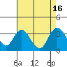 Threemile Slough tide chart for Tuesday, August 16, 2022