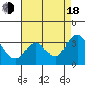 Threemile Slough tide chart for Thursday, August 18, 2022