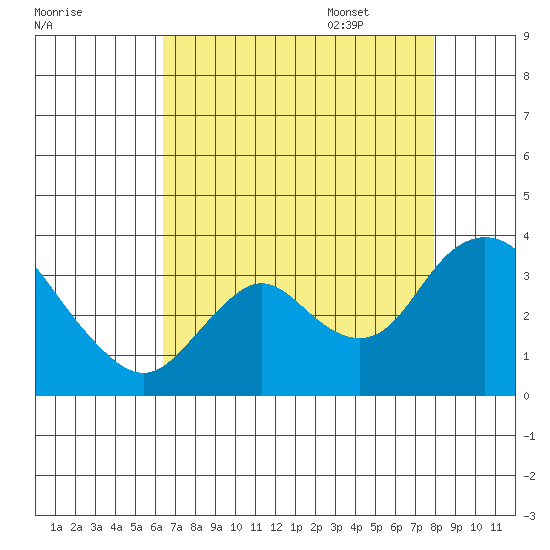 Threemile Slough tide chart for Friday, August 19, 2022
