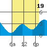 Threemile Slough tide chart for Friday, August 19, 2022
