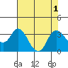 Threemile Slough tide chart for Monday, August 1, 2022