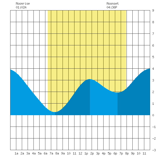 Threemile Slough tide chart for Sunday, August 21, 2022