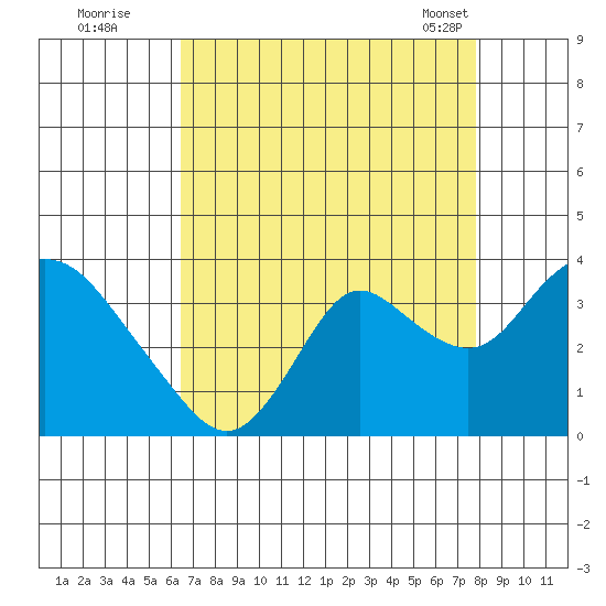 Threemile Slough tide chart for Monday, August 22, 2022