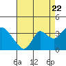 Threemile Slough tide chart for Monday, August 22, 2022