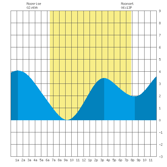 Threemile Slough tide chart for Tuesday, August 23, 2022