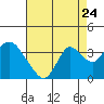 Threemile Slough tide chart for Wednesday, August 24, 2022