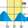 Threemile Slough tide chart for Friday, August 26, 2022