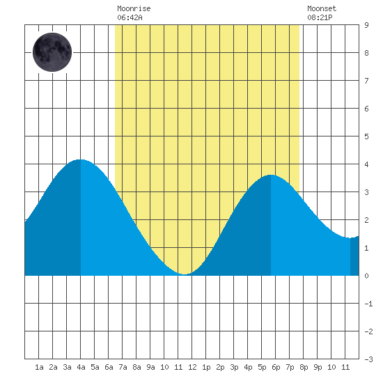 Threemile Slough tide chart for Saturday, August 27, 2022
