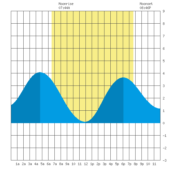 Threemile Slough tide chart for Sunday, August 28, 2022