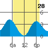 Threemile Slough tide chart for Sunday, August 28, 2022