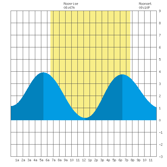 Threemile Slough tide chart for Monday, August 29, 2022