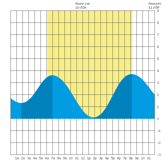 Threemile Slough tide chart for Tuesday, August 2, 2022