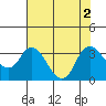 Threemile Slough tide chart for Tuesday, August 2, 2022