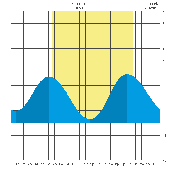 Threemile Slough tide chart for Tuesday, August 30, 2022