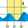 Threemile Slough tide chart for Wednesday, August 3, 2022