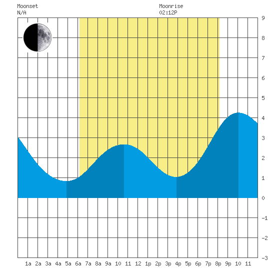 Threemile Slough tide chart for Friday, August 5, 2022