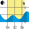 Threemile Slough tide chart for Friday, August 5, 2022