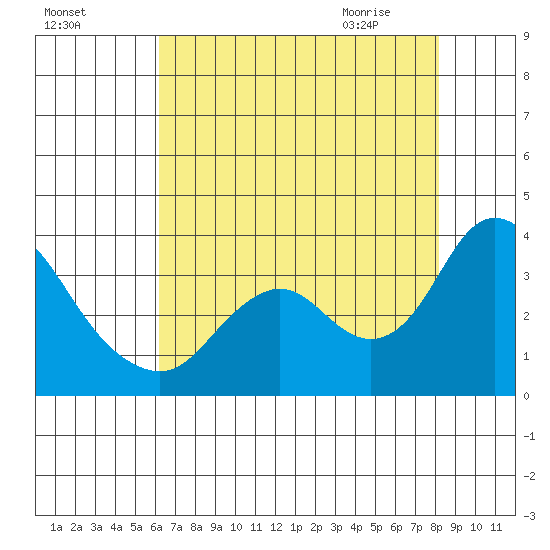Threemile Slough tide chart for Saturday, August 6, 2022