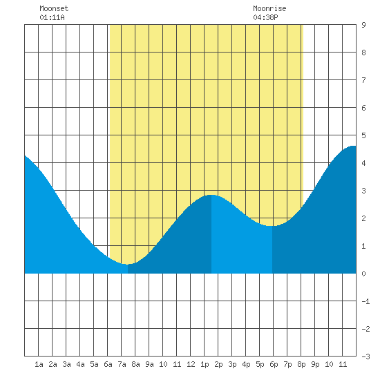Threemile Slough tide chart for Sunday, August 7, 2022