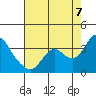 Threemile Slough tide chart for Sunday, August 7, 2022