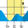 Threemile Slough tide chart for Monday, August 8, 2022