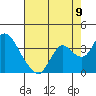 Threemile Slough tide chart for Tuesday, August 9, 2022