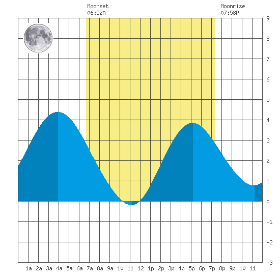 Threemile Slough tide chart for Saturday, September 10, 2022
