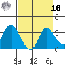Threemile Slough tide chart for Saturday, September 10, 2022