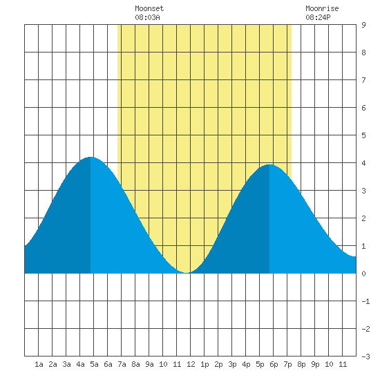Threemile Slough tide chart for Sunday, September 11, 2022