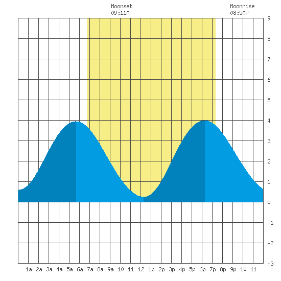Threemile Slough tide chart for Monday, September 12, 2022