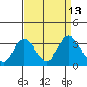 Threemile Slough tide chart for Tuesday, September 13, 2022
