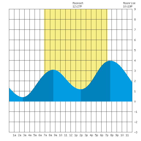 Threemile Slough tide chart for Thursday, September 15, 2022