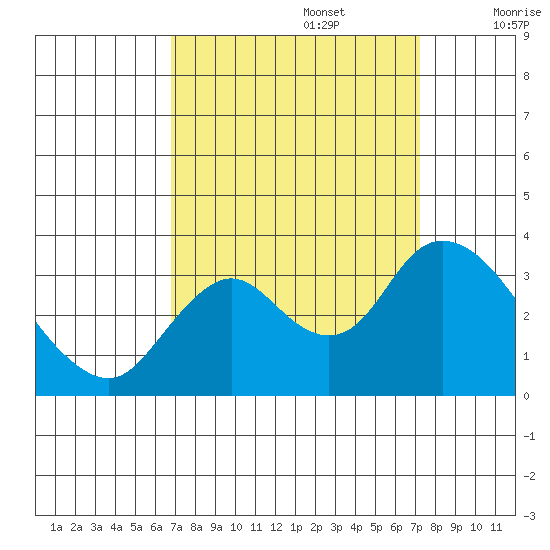 Threemile Slough tide chart for Friday, September 16, 2022