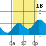 Threemile Slough tide chart for Friday, September 16, 2022