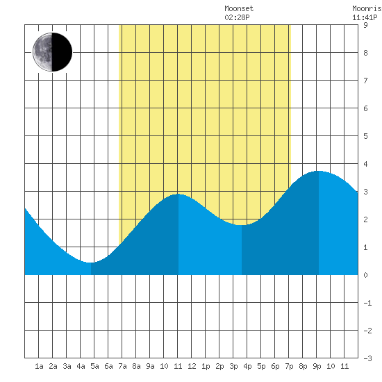 Threemile Slough tide chart for Saturday, September 17, 2022