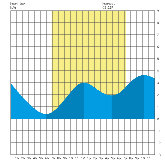 Threemile Slough tide chart for Sunday, September 18, 2022