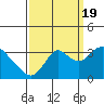 Threemile Slough tide chart for Monday, September 19, 2022