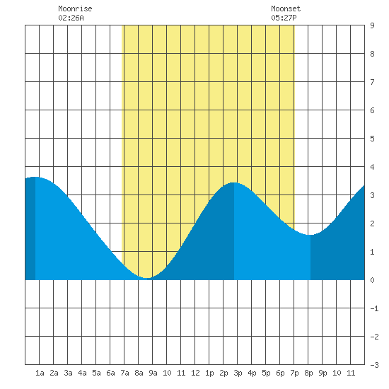 Threemile Slough tide chart for Wednesday, September 21, 2022