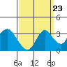 Threemile Slough tide chart for Friday, September 23, 2022