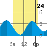 Threemile Slough tide chart for Saturday, September 24, 2022