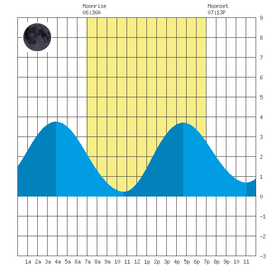 Threemile Slough tide chart for Sunday, September 25, 2022