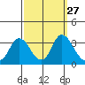 Threemile Slough tide chart for Tuesday, September 27, 2022