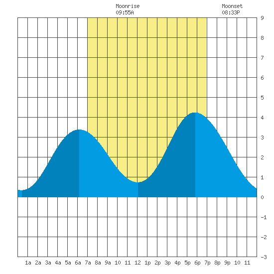 Threemile Slough tide chart for Wednesday, September 28, 2022