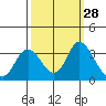 Threemile Slough tide chart for Wednesday, September 28, 2022