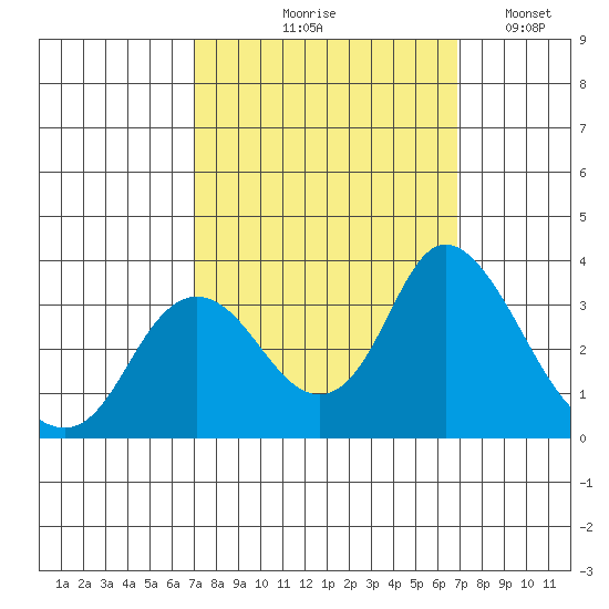 Threemile Slough tide chart for Thursday, September 29, 2022