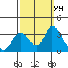 Threemile Slough tide chart for Thursday, September 29, 2022