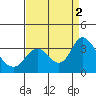 Threemile Slough tide chart for Friday, September 2, 2022