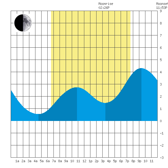 Threemile Slough tide chart for Saturday, September 3, 2022