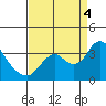 Threemile Slough tide chart for Sunday, September 4, 2022