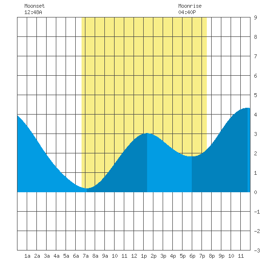 Threemile Slough tide chart for Monday, September 5, 2022